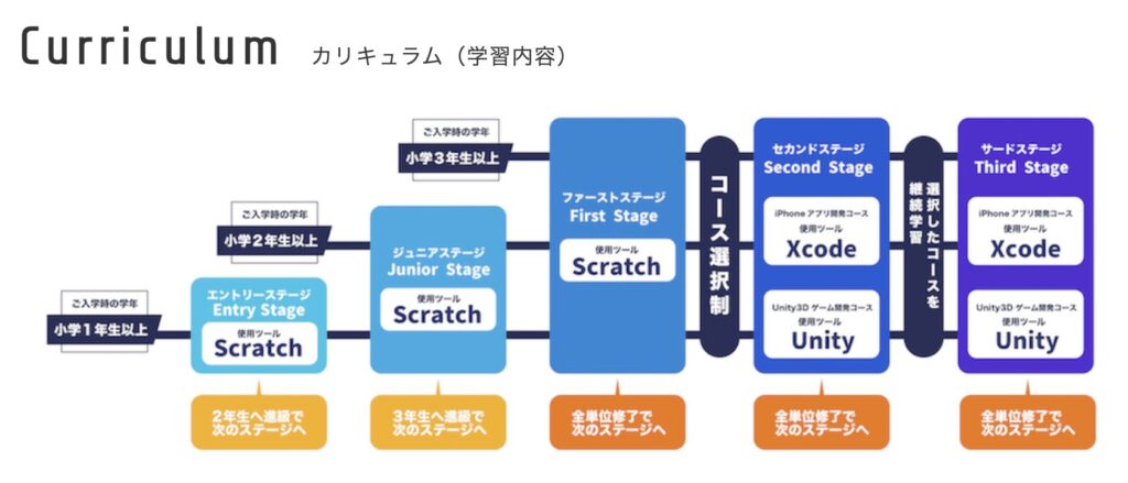 Tech Kids Schoolのコース紹介画像 引用元:Tech Kids School公式サイト